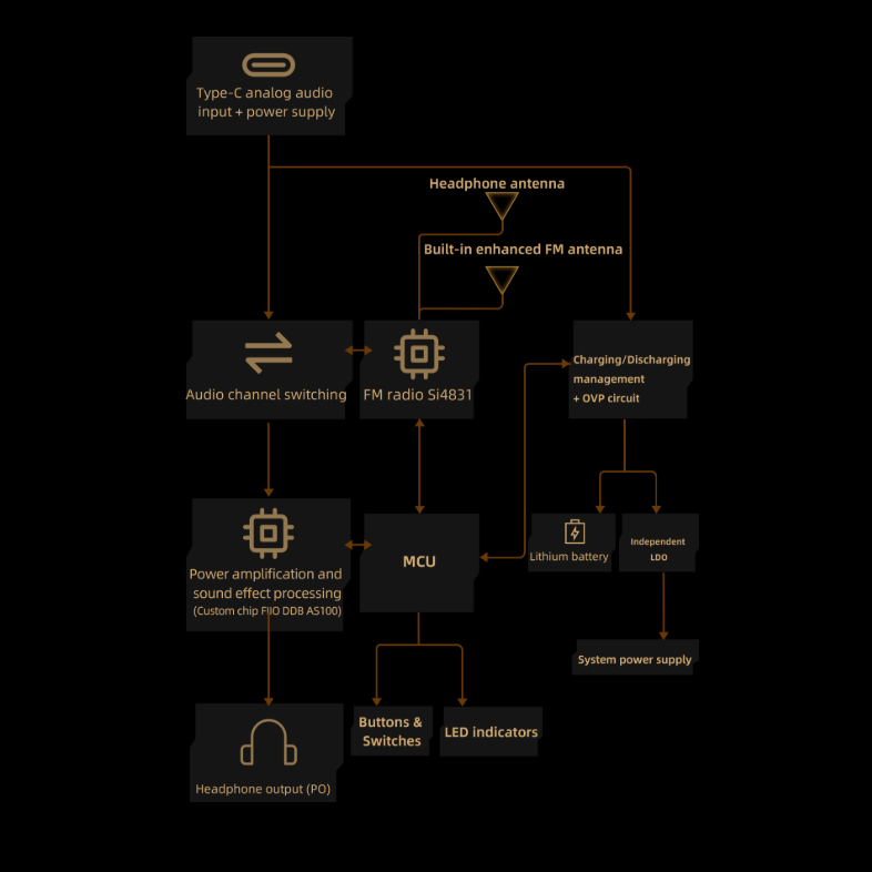 FiiO RR11 Portable HiFi FM Stereo Radio with 3D Bass and Analog Tuning