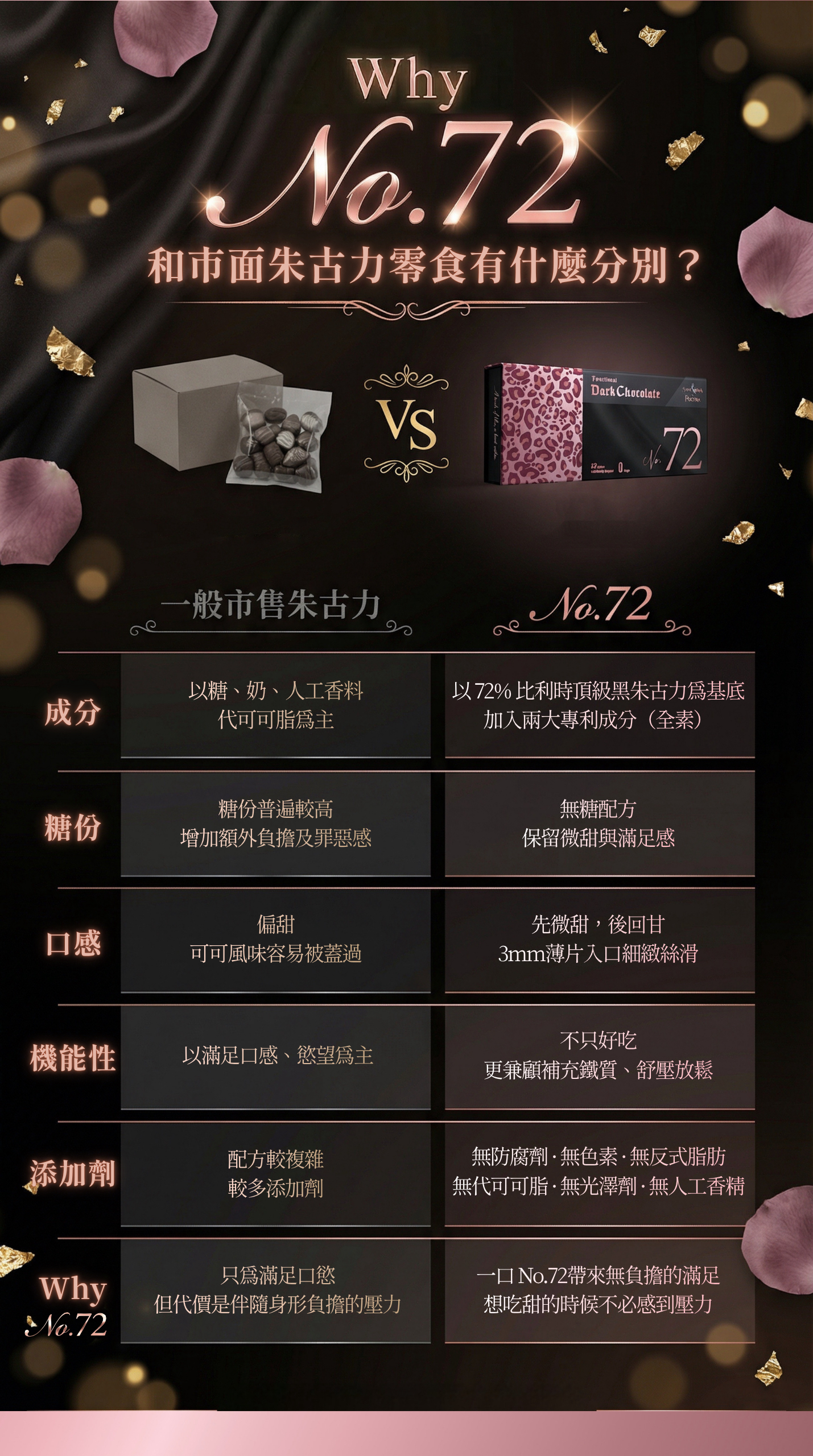 全新72%機能黑鑽朱古力🍫無糖！低卡！女生🩸💪🏻🥰必備