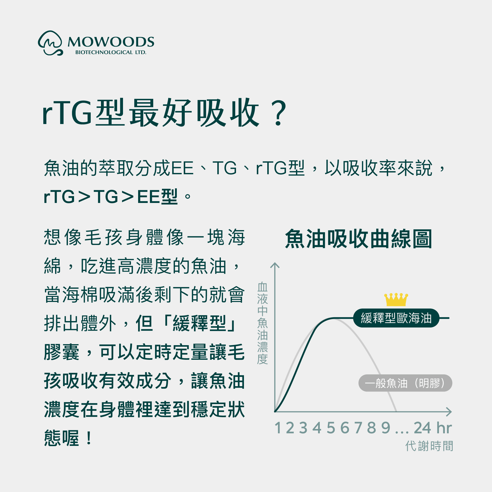 MOWOODS 歐海油 Omega-3+7 寵物魚油 - 雙倍保護力，呵護愛寵健康