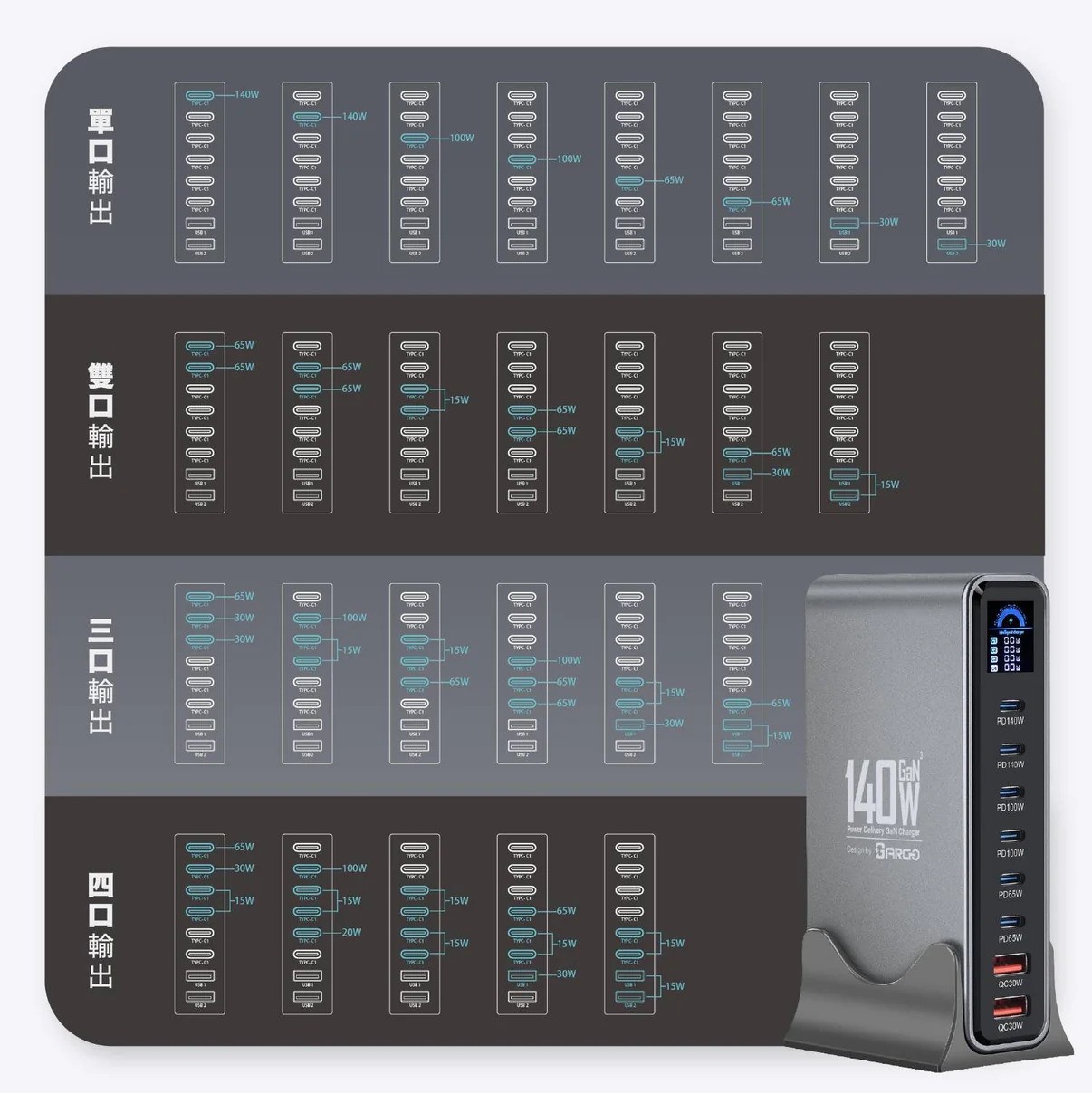 ARGO PowerZap T14 140W 超薄 GaN 充電器