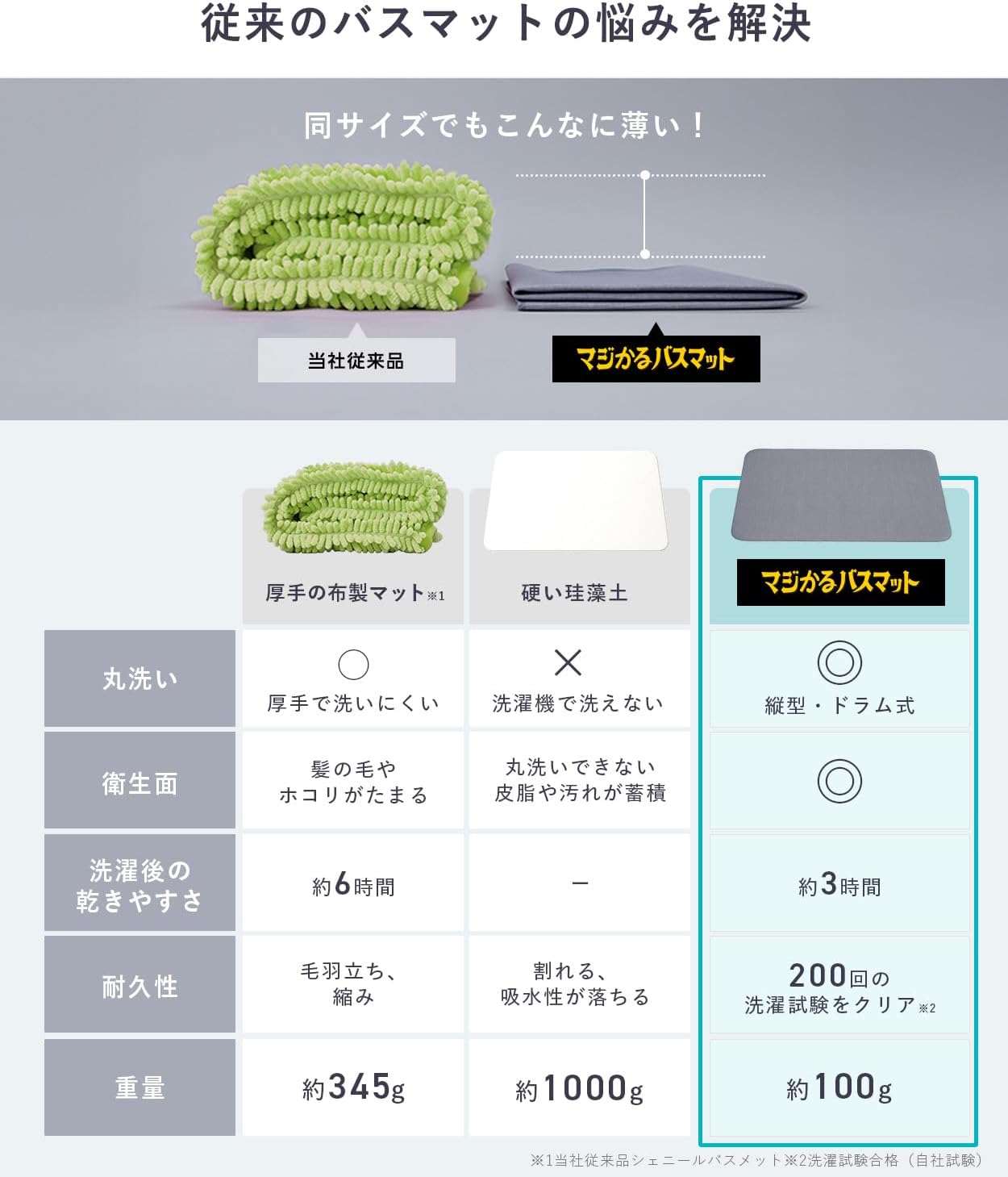 (網站產品) 日本直送 【日本笑激SHOCK】超極薄 3.5mm 乾爽浴室地墊 (M Size 45×60cm)